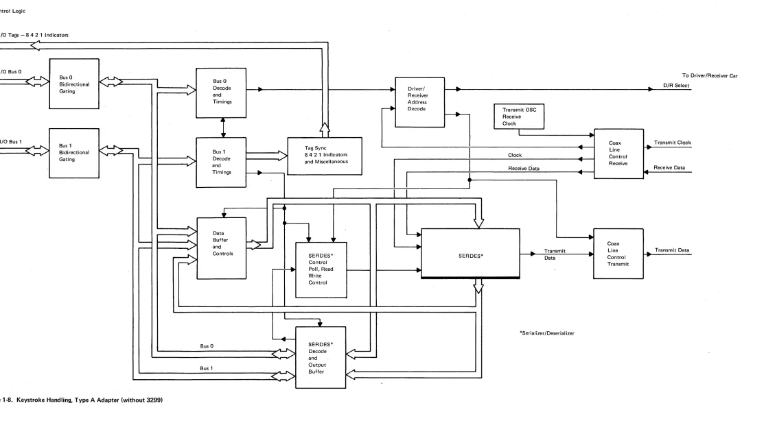 Figure 1-8. Keystroke Handling, Type A Adapter (without 3299) 