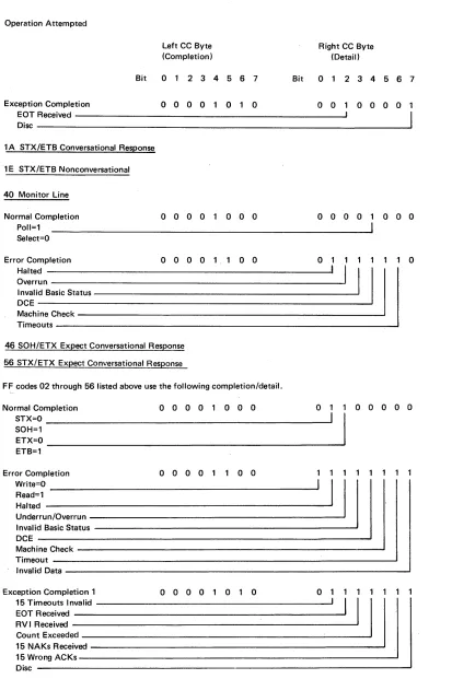 Figure 3-3 (Part 2 of 2). CCA BSC Operation Ending Chart (Code CCCC) 