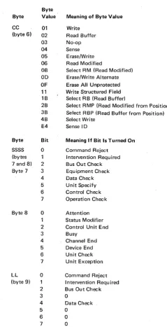 Figure 3-11. Sense (SS) Byte Definitions 