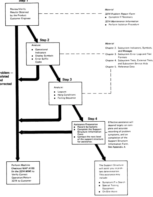 Figure ,.,. Support Customer Engineer Maintenance Approach 