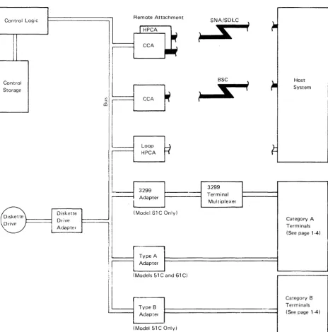 Figure 1-2. 3274 Subsystem Overview 