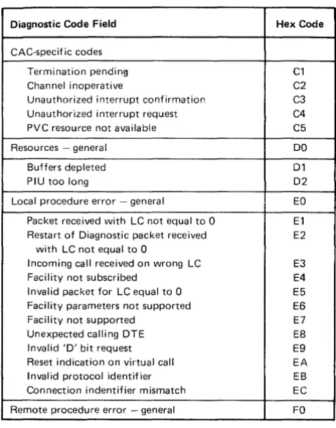 Figure 2-15 (Part 2 of 2). Diagnostic Code Fields Gener-ated by an IBM (SNA) DTE 