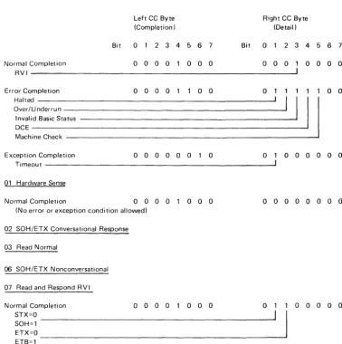 Figure 3-2. CCA BSC Operation Attempted Chart (Code FF) 