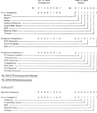 Figure 3-3 (Part 2 of 4). CCA BSC Operation Ending Chart (Code CCCC) 