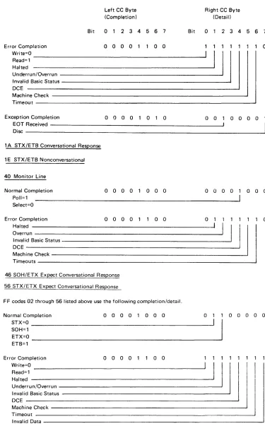 Figure 3-3 (Part 3 of 4). CCA BSC Operation Ending Chart (Code CCCC) 