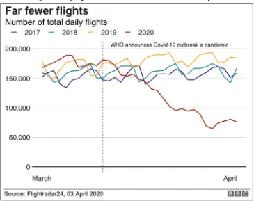 Figure 5: Daily flight rate decline after WHO announces COVID-19 pandemic