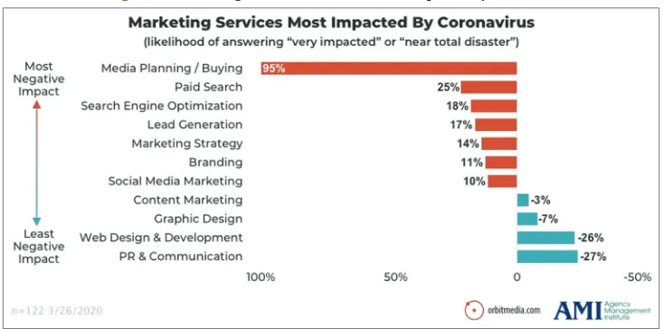 Figure 8: Marketing Services which are most impacted by Covid-19