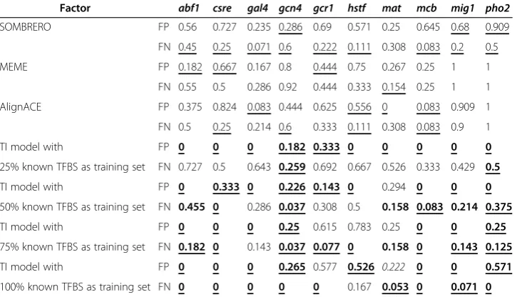 Figure 6 Snapshots 1 of TI. Factor=al4, ORF=YBR020W, r = 3, proportion of training set = 75%