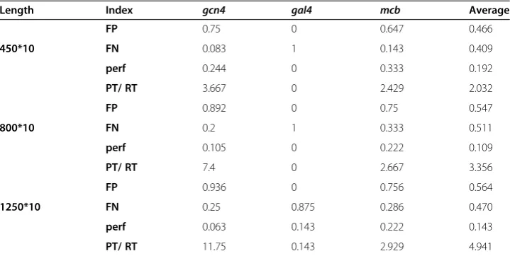 Table 2 Average performance of the artificial sequence data set (r= 3), perf= (kz∩P)/(K∪P),where K is the set of known motif sites and P is the set of predicted motif sites [30]