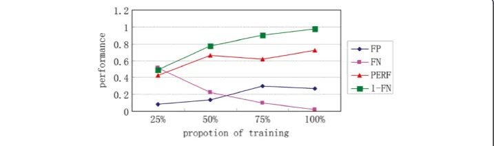 Figure 5 Variety of average performance as the proportion of the training set changes from25% to 100%, where x=y
