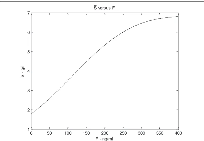 Figure 7 Bifurcation diagrams of the allograft regenerating antigen indirectly presented subsystem.The bifurcation diagrams refer to the non elementary equilibrium points of subsystem (19), according tovarying amount of drug F (the bifurcation parameter) from 0 to 350 ng/ml.