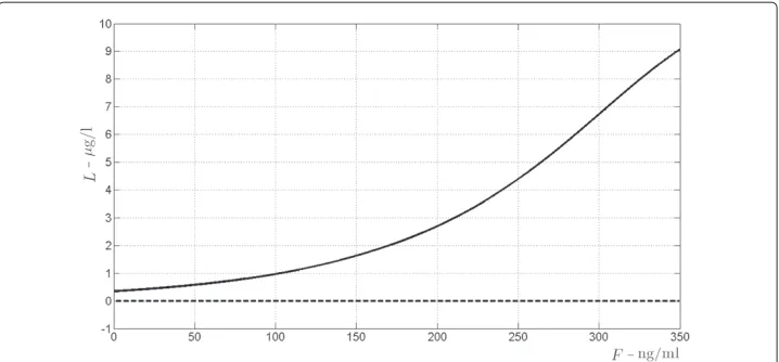 Figure 9 Bifurcation diagram for L, the antigen produced by graft cells, processed form