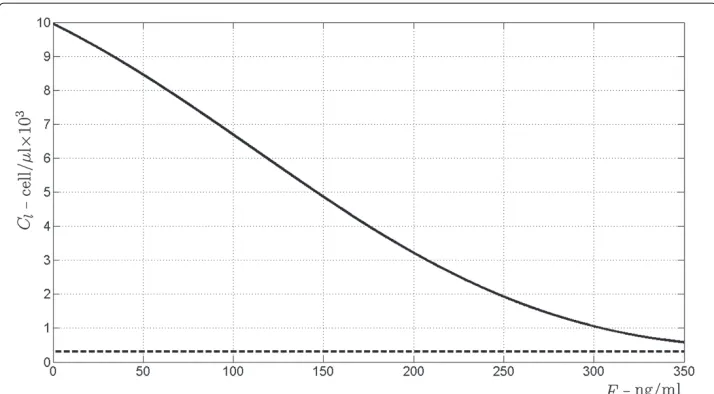 Figure 10 Bifurcation diagram for Cl, T-cells activated from the processed antigen. The bifurcationdiagrams refer to the equilibrium points of Cl in (19), according to varying amount of drug F (the bifurcationparameter) from 0 to 350 ng/ml