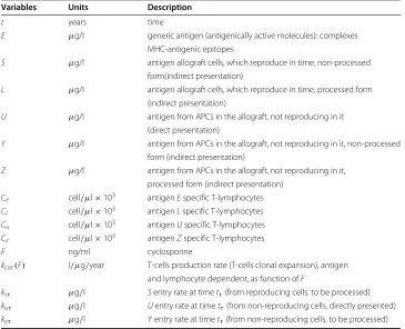 Table 1 Model variables