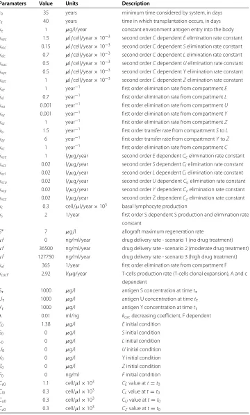 Table 2 Model parameters
