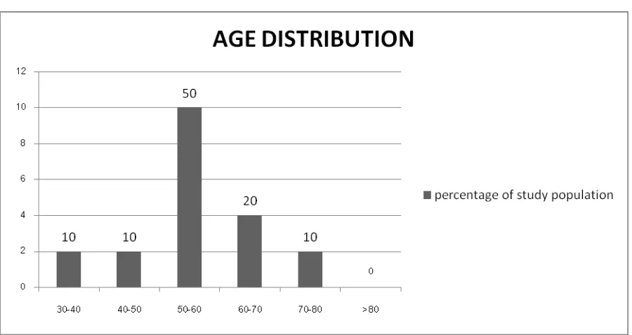 Fig. 19.1 – Distribution of age in study population 