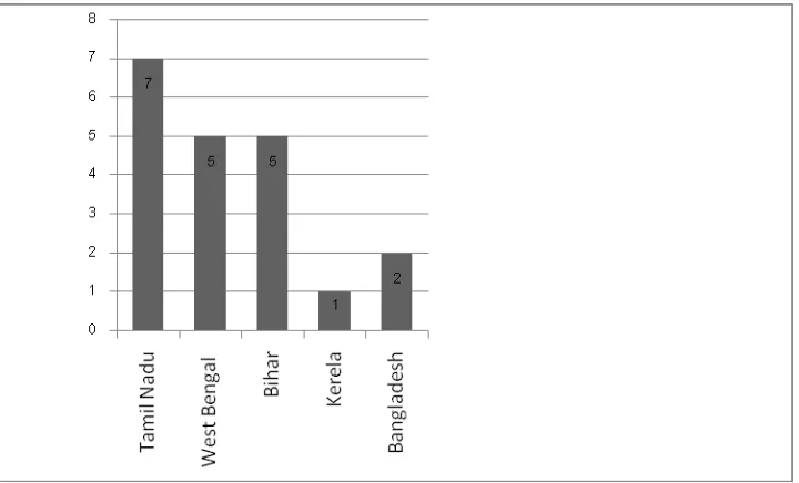 Table 2- Geographic  (state wise) distribution of the study population 