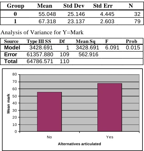 Figure 1: Number of alternati ves vs mean mark 