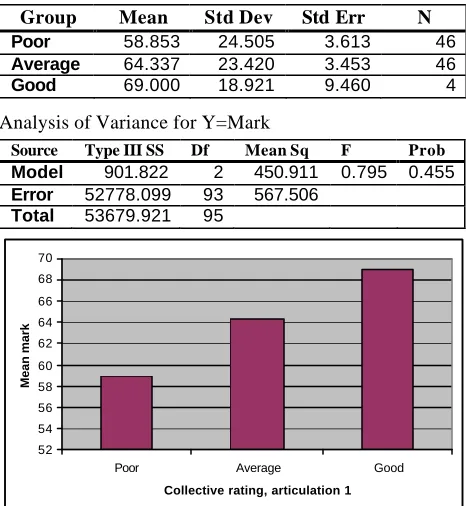 Figure 5: Collective rating of Articulation 1 vs mean mark 