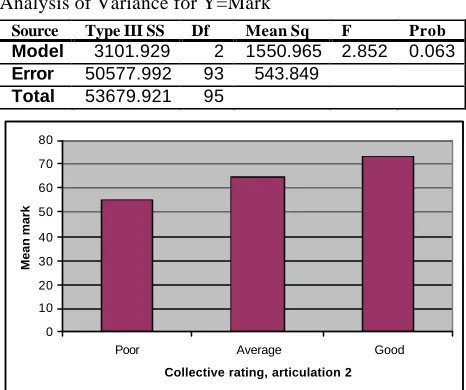 Figure 6: Collective rating of Articulation 2 vs mean mark 