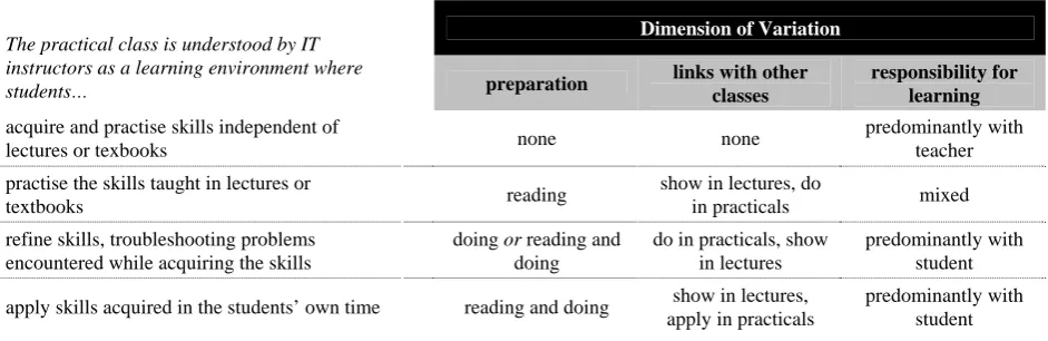 Table 1: Categories of description of IT instructors’ experience of practical classes 