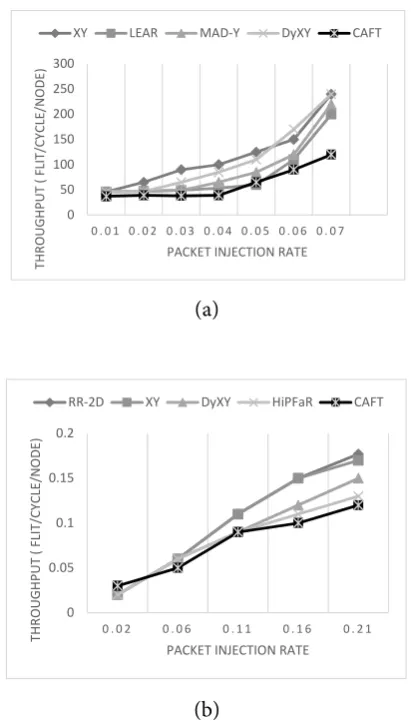Figure 7. Power under random traffic