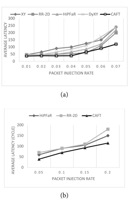Figure 9.  (a) average latency under random traffic (b) average latency under shuffle traffic