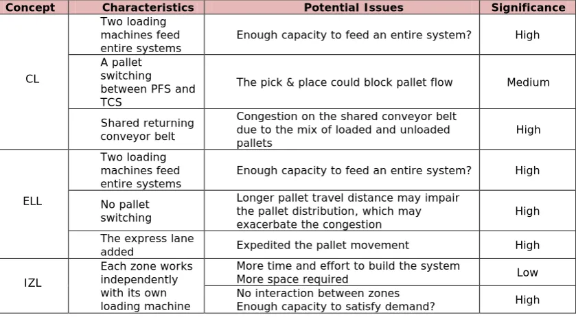 Table 2. “Qualitative concept comparison”. Sources: authors 