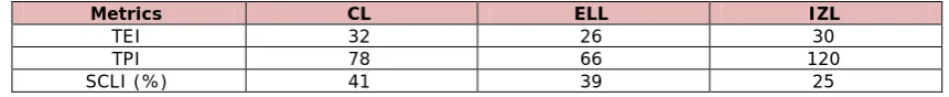 Table 3. “Concept comparison using SCLI”. Sources: authors 
