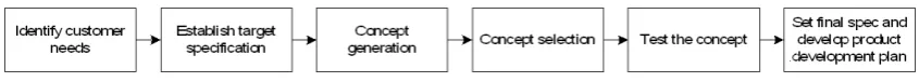 Figure 1. “Overall concept development process”. Source: Ulrich and Eppinger (2008) 