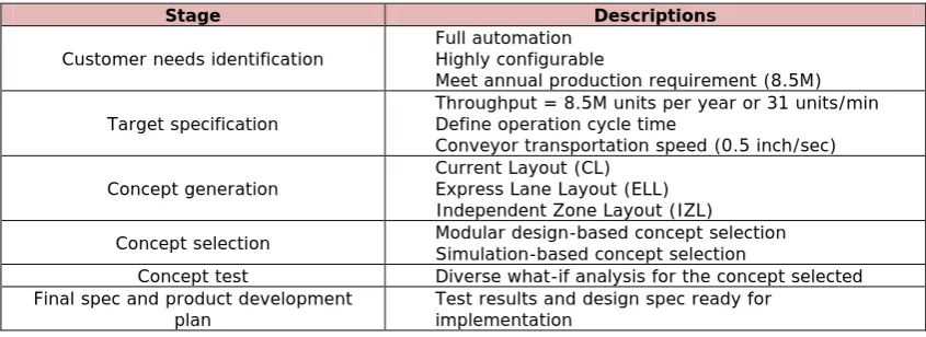 Table 1. “Information on concept development process”. Source: authors 