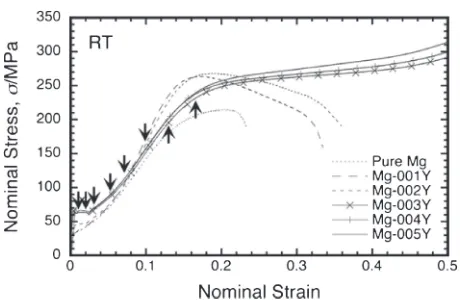 Fig. 2The nominal stress and strain curves of various Mg­Y alloys andpure magnesium in the compression tests