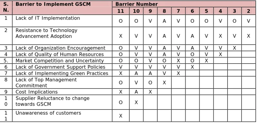Table 3. “Structured Self Intersection Matrix (SSIM) for Barriers to Implement GSCM in Indian Automobile Industry”