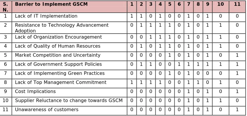 Table 4. “Initial Reachability Matrix for Barriers to Implement GSCM in Indian Automobile Industry”