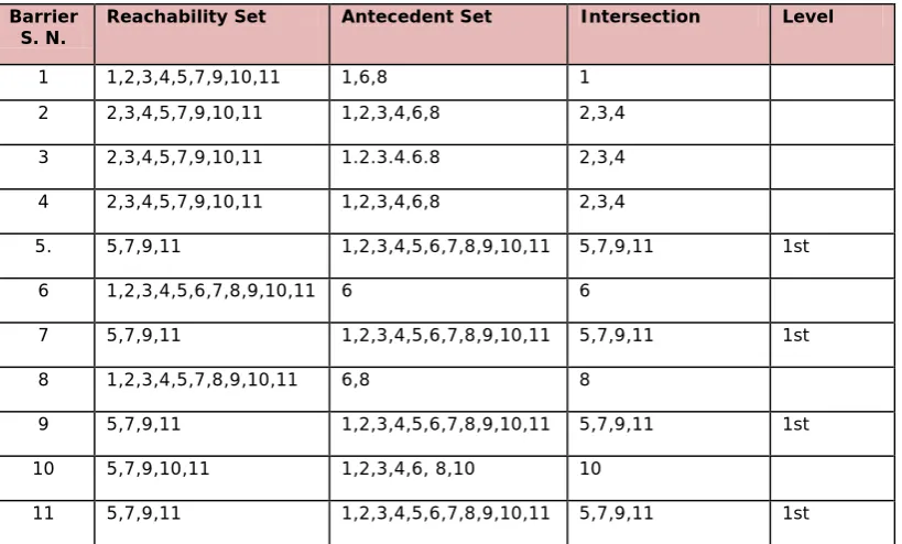 Table 6. “First Iteration to FIND LEVELS of Barriers to Implement GSCM in Indian Automobile    Industry”