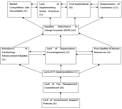 Table 7. “Various Levels of Barriers to Implement GSCM in Indian Automobile Industry”