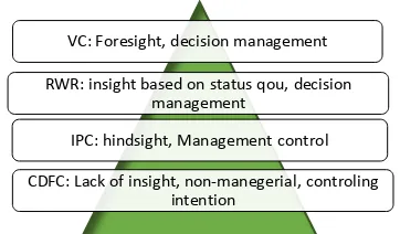 Figure 1: Management accountings position based  on management accounting tool  
