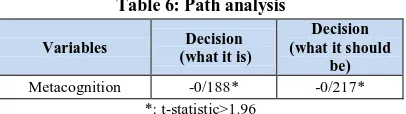 Table 6: Path analysis 