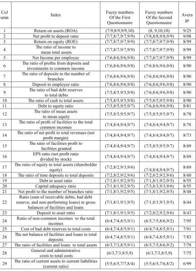 Table 1. Results of the fuzzy Delphi technique. 