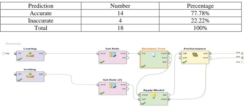Table 3. Prediction accuracy of C4.5 Decision Tree 