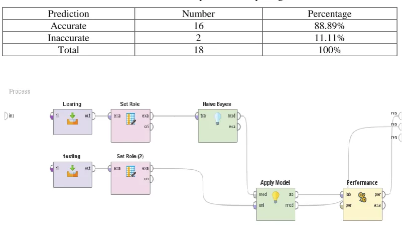 Table 7: Prediction accuracy of Naive Bayes algorithm 
