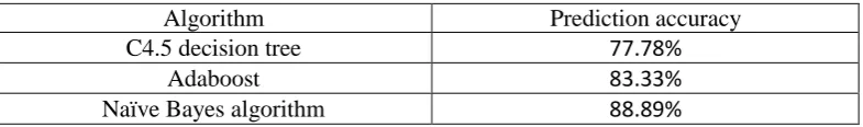 Table 8. Results of data mining models 