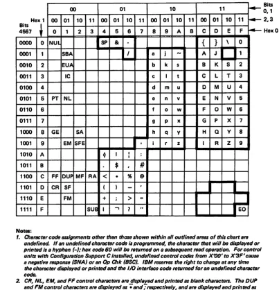 Figure 1-2. United States EBCDIC I/O Interface Codes for 3276 Unit and Attached Display Stations and Terminal Printers 