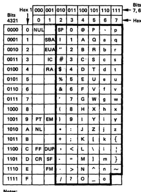 Figure 1-3. United States ASCn I/O Interface Codes for 3276 Unit and Attached Display Stations and Terminal Printers 