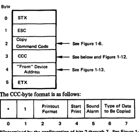 Figure 1·12 describes the function of each CCC bit. A CCC and address byte must always follow the command code; if they do not, the control unit aborts the command and generates error status