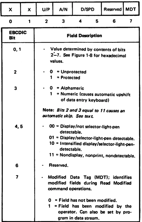 Figure 24. Field Attribute Character Bit Assignment 