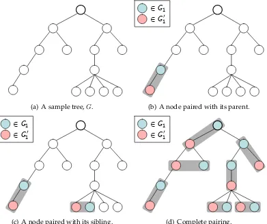 Figure 5.3: Pair assignment process of Algorithm 5.4.