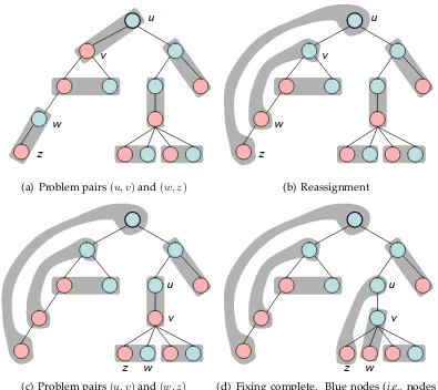 Figure 5.4: Pair ﬁxing process of Algorithm 5.5.