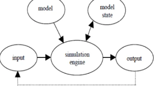 Figure 1: Basic Simulation Process. 
