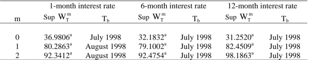 Table 1: Sup Wald Statistics for Detection of Break Points in Interest Rate 